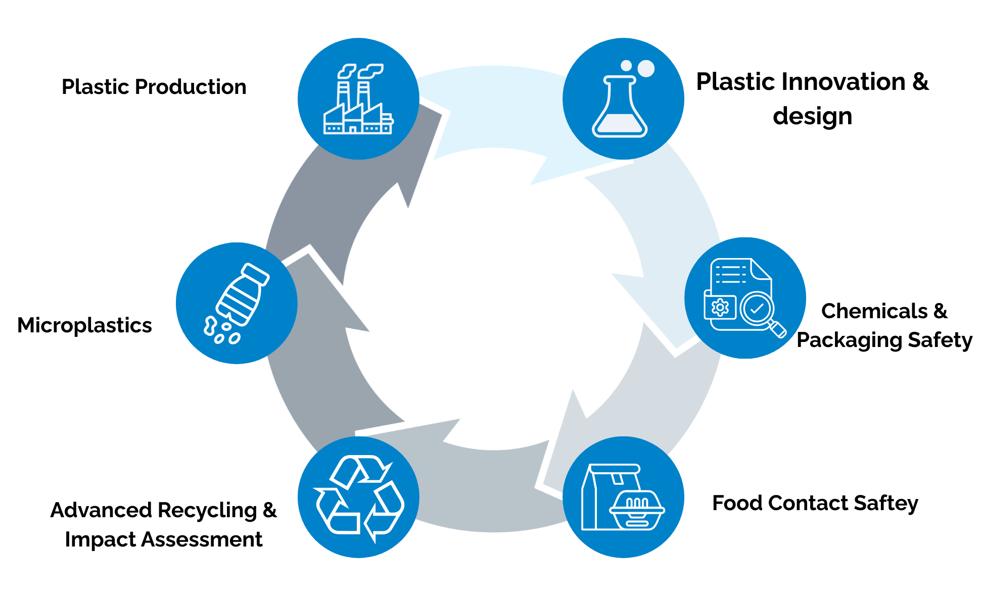 Plastic Life Cycle Diagram