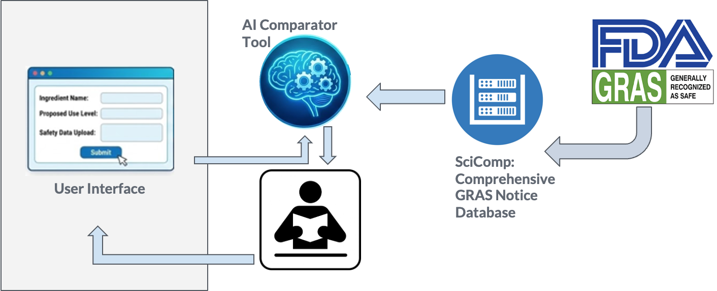 SciBridge workflow diagram showing AI Comparator Tool, SciComp GRAS Notice Database, and user interface